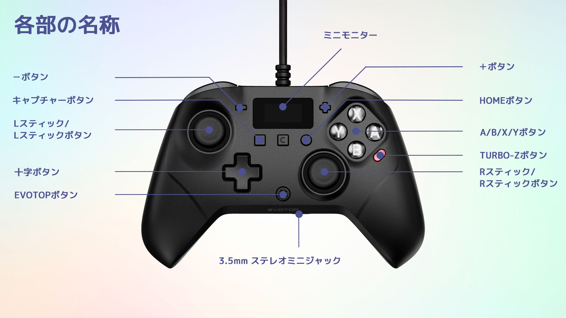 各部の名称　ミニモニター　＋ボタン　HOMEボタン　A B X Yボタン　TURBO-Zボタン　Rスティック Rスティックボタン　3.5mmステレオミニジャック　EVOTOPボタン　十字ボタン　Lスティック Lスティックボタン　キャプチャーボタン　－ボタン　Cボタン