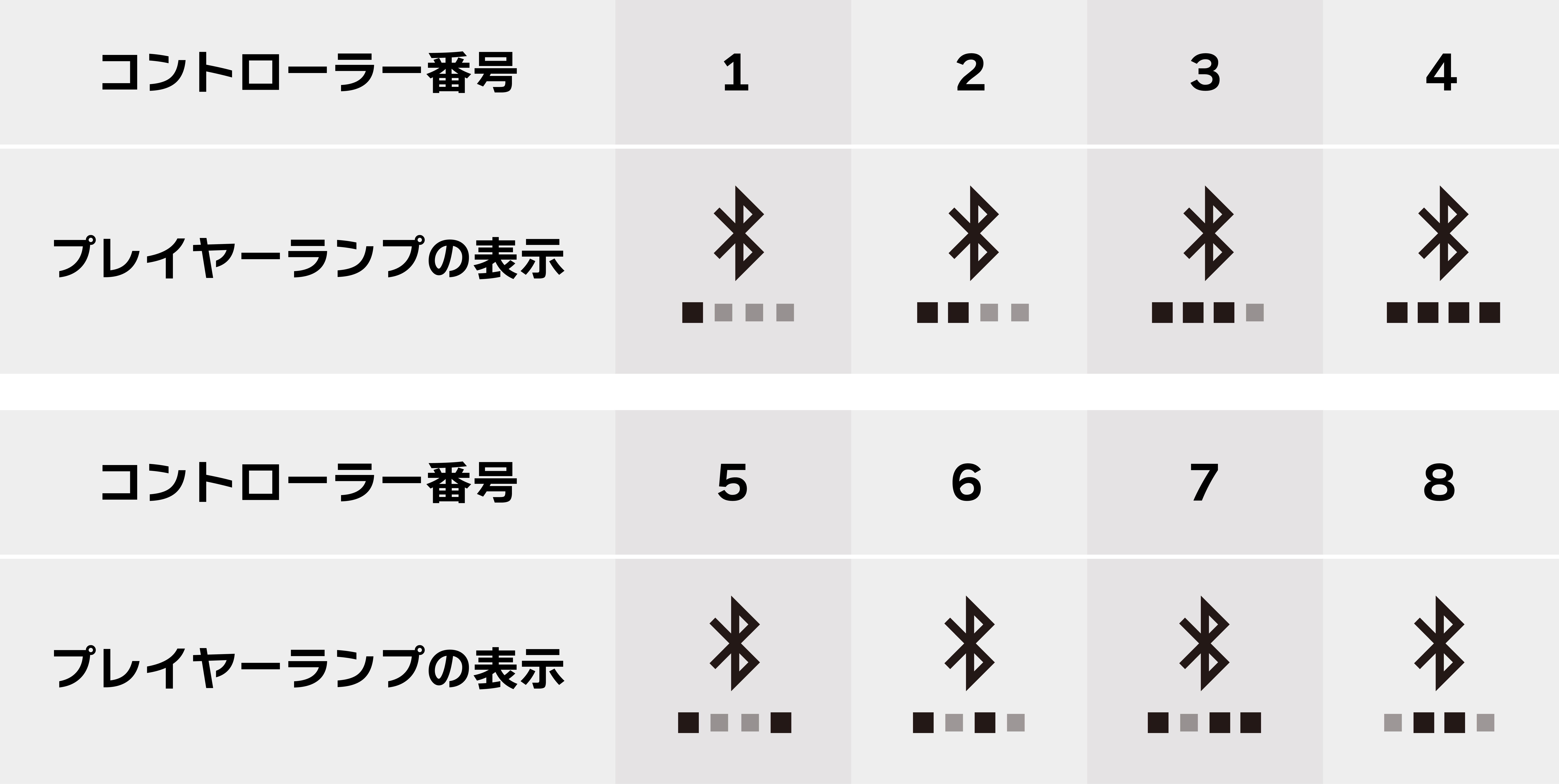 Switch-Bluetooth®接続では、「接続情報」にコントローラー番号が表示されます